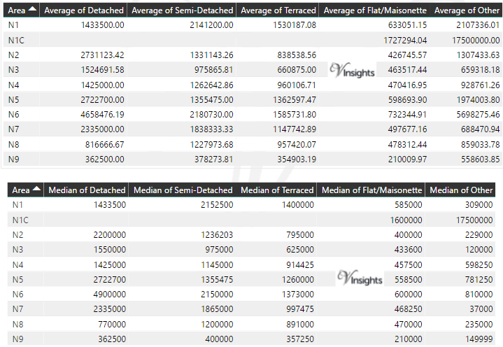 N Property Market - Average & Median Sales Price By Postcode